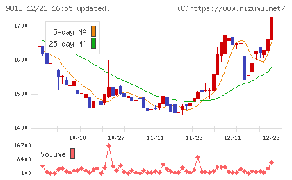 大丸エナウィンチャート