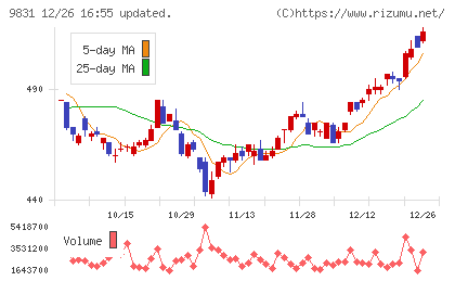 ヤマダホールディングスチャート