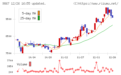 ソレキアチャート