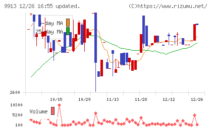 日邦産業チャート