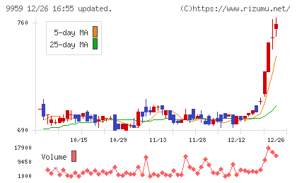 アシードホールディングスチャート