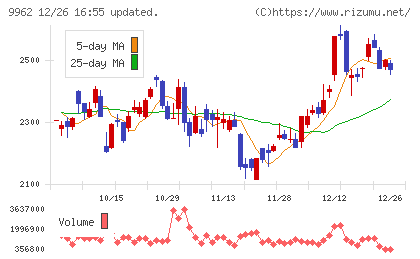 ミスミグループ本社チャート