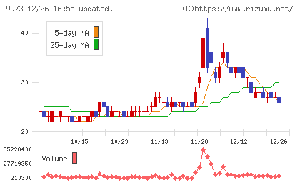 ＫＯＺＯホールディングスチャート