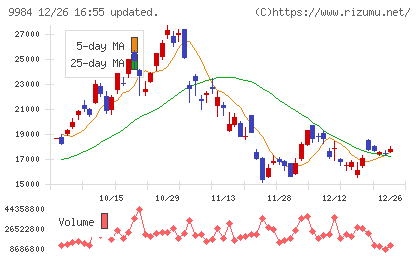 ソフトバンクグループチャート
