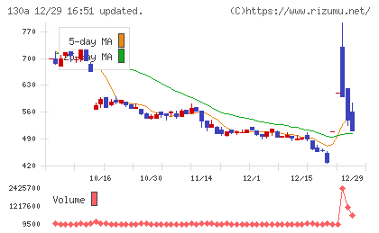 Ｖｅｒｉｔａｓ　Ｉｎ　Ｓｉｌｉｃｏチャート