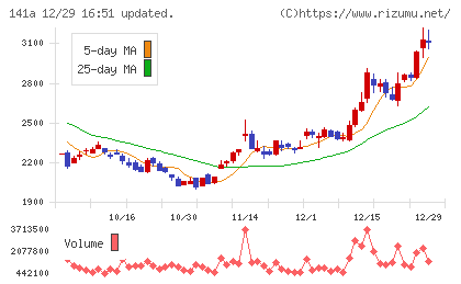 トライアルホールディングスチャート