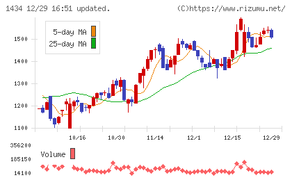 ＪＥＳＣＯホールディングスチャート