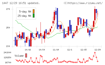 ＳＡＡＦホールディングスチャート