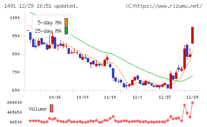中外鉱業チャート