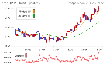 日鉄鉱業チャート