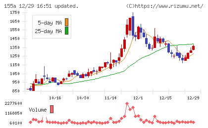 情報戦略テクノロジーチャート
