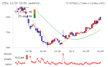 マテリアルグループチャート