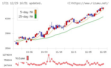 コムシスホールディングスチャート