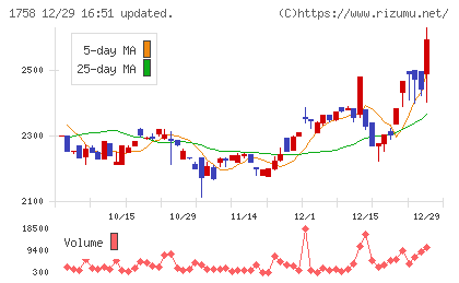 太洋基礎工業チャート