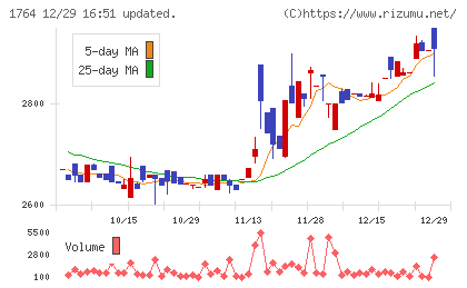 工藤建設チャート