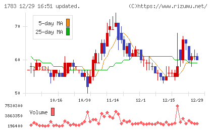 fantasistaチャート