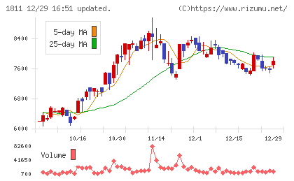 錢高組チャート