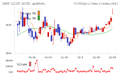 名工建設チャート
