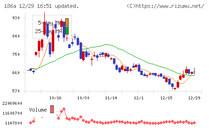 アストロスケールホールディングスチャート