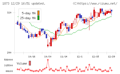 日本ハウスホールディングスチャート