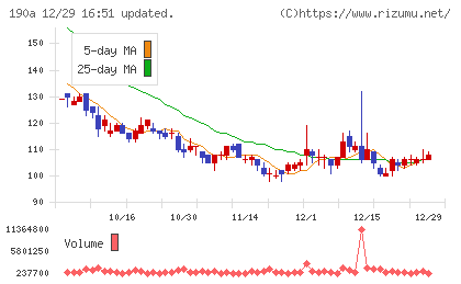 Ｃｈｏｒｄｉａ　Ｔｈｅｒａｐｅｕｔｉｃｓチャート