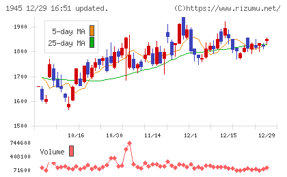 東京エネシスチャート