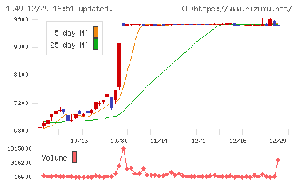 住友電設チャート