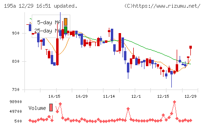 ＭＵＳＣＡＴ　ＧＲＯＵＰチャート