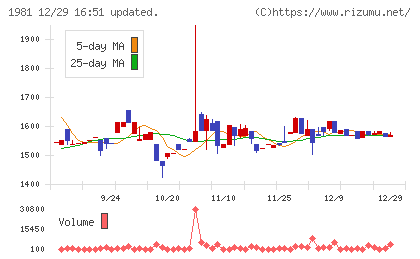 協和日成チャート