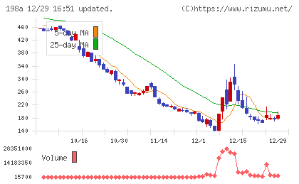 ＰｏｓｔＰｒｉｍｅチャート