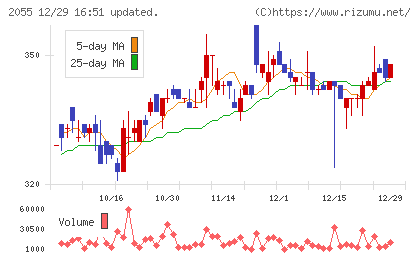 日和産業チャート