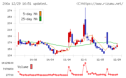 ＰＲＩＳＭ　ＢｉｏＬａｂチャート
