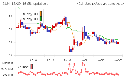 北浜キャピタルパートナーズチャート