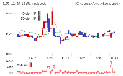 幼児活動研究会チャート