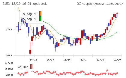 Ｅ・Ｊホールディングスチャート