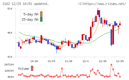 ｎｍｓホールディングスチャート