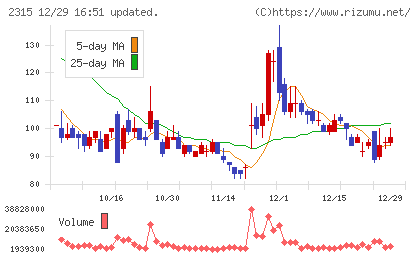 ＣＡＩＣＡ　ＤＩＧＩＴＡＬチャート