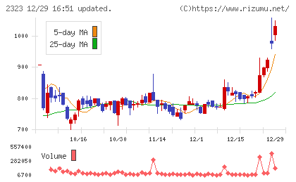 ｆｏｎｆｕｎチャート