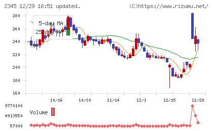 クシムチャート