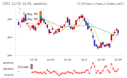 日本駐車場開発チャート