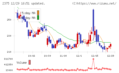 ギグワークスチャート
