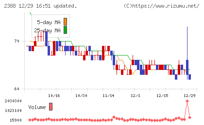 ウェッジホールディングスチャート