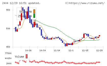 鉄人化ホールディングスチャート