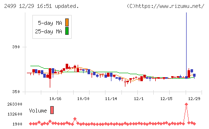 日本和装ホールディングスチャート