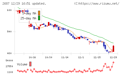シー・ヴイ・エス・ベイエリアチャート