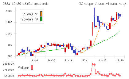 リガク・ホールディングスチャート