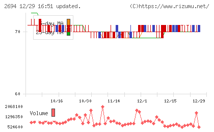 焼肉坂井ホールディングスチャート