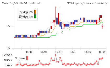 ＳＡＮＫＯ　ＭＡＲＫＥＴＩＮＧ　ＦＯＯＤＳチャート