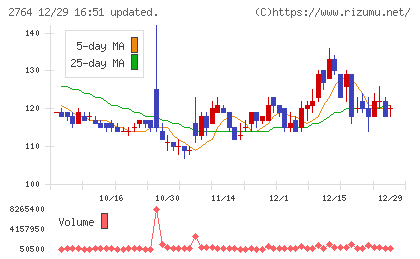 ひらまつチャート
