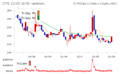 新都ホールディングスチャート